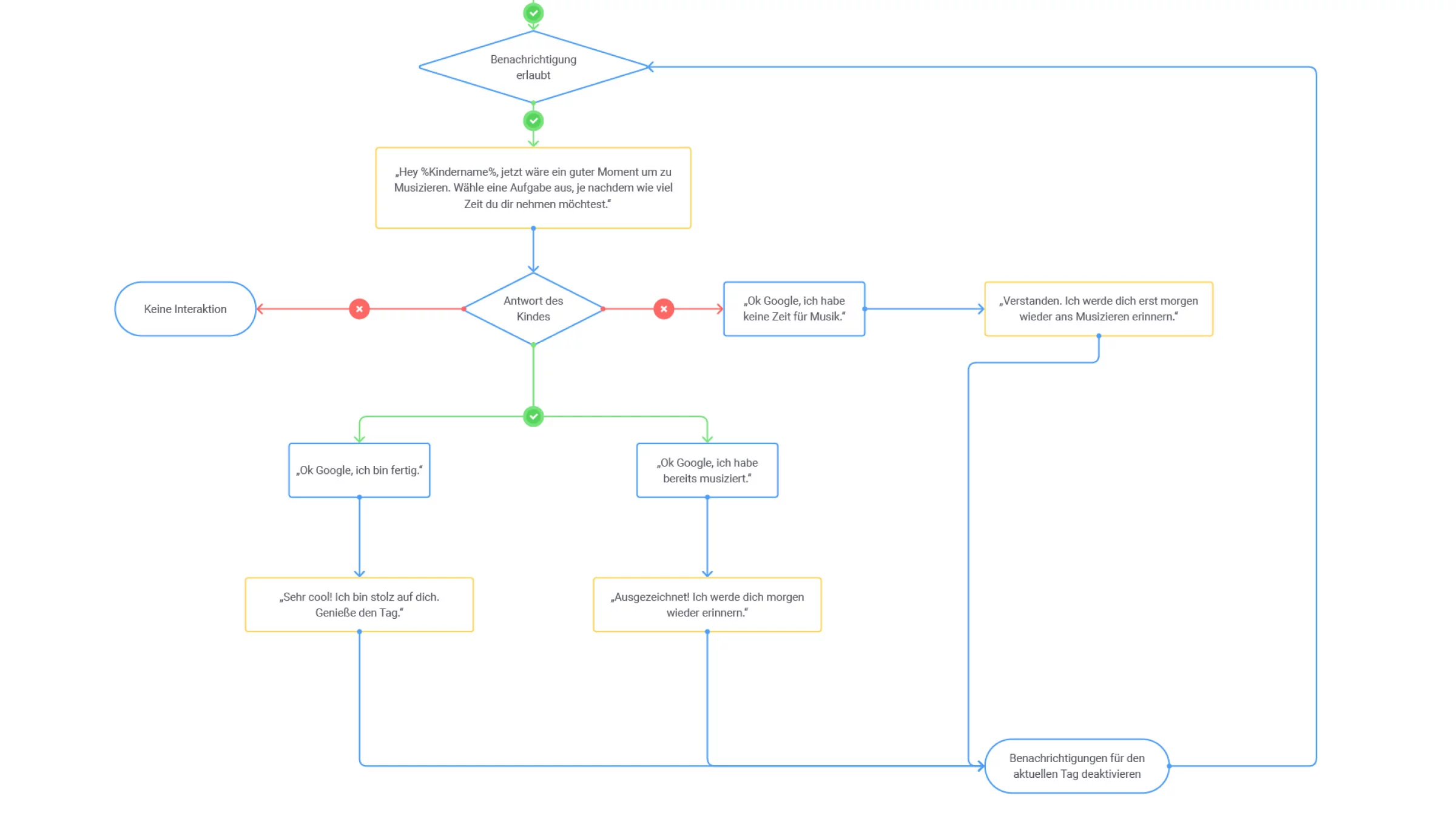 SINO workflow